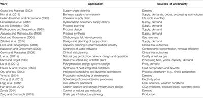 A Review of Stochastic Programming Methods for Optimization of Process Systems Under Uncertainty